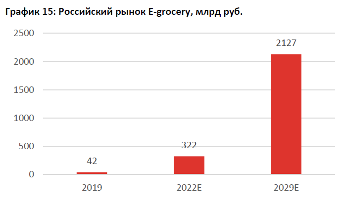 Российский рынок E-grocery, млрд руб.